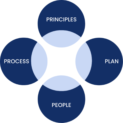 4 Phase Productivity System model